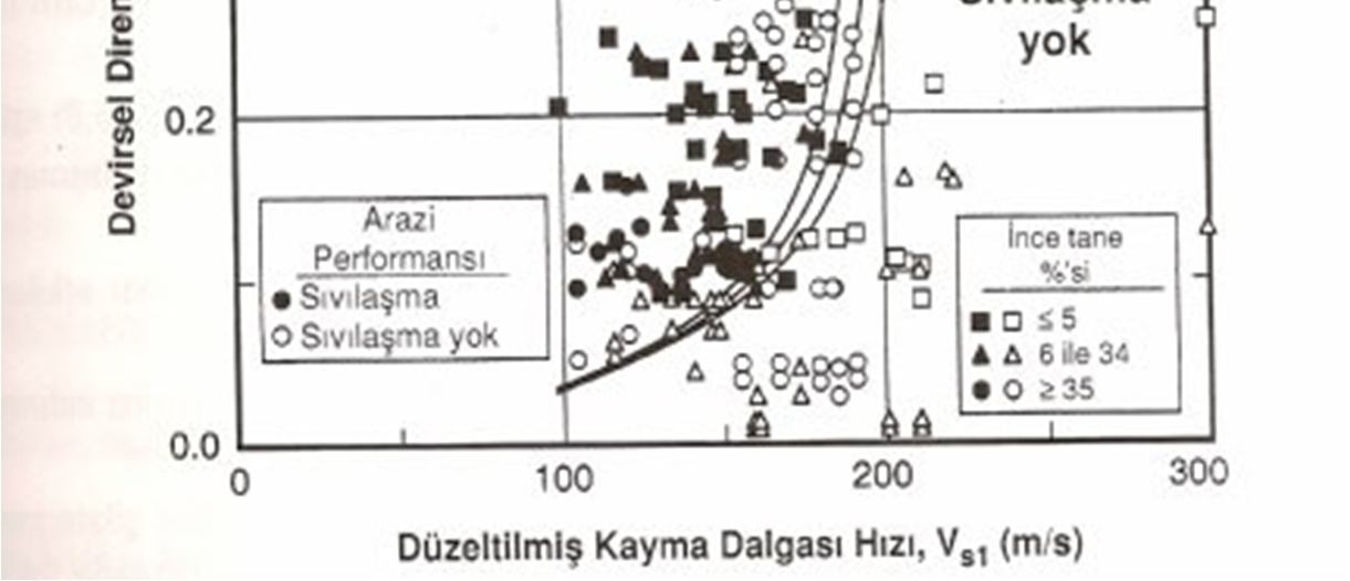 Şekil 29 : Devirsel direnç oranı-düzeltilmiş kayma dalgası hızı arasındaki ilişki [Andrus ve Stokoe, 1997]