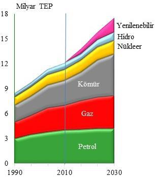 AKSARAY ÜNİVERSİTESİ İİBF DERGİSİ, Temmuz 2014, Cilt 6, Sayı 2 Tablo 1. 2035 Yılı Birincil Enerji Talebi Projeksiyonu (UEA, 2012) Şekil 1.