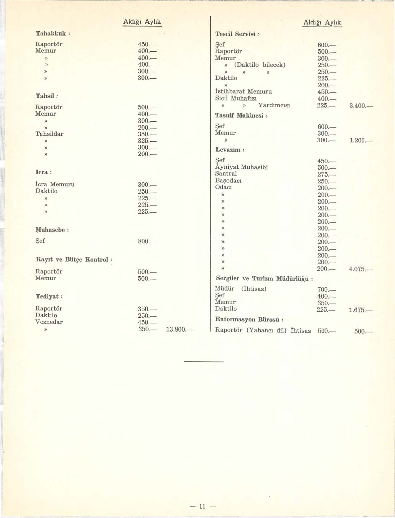 Aldığı Aylık Aldığı Aylık Tahakkuk: Tescil Servisi : Raportör 450.- Şef 600.- Memur Raportör 500.- Memur 300.- (Dak til o bilecek)» 300.-» 300.- Da.ktilo 225.- istihbarat Memuru 450.