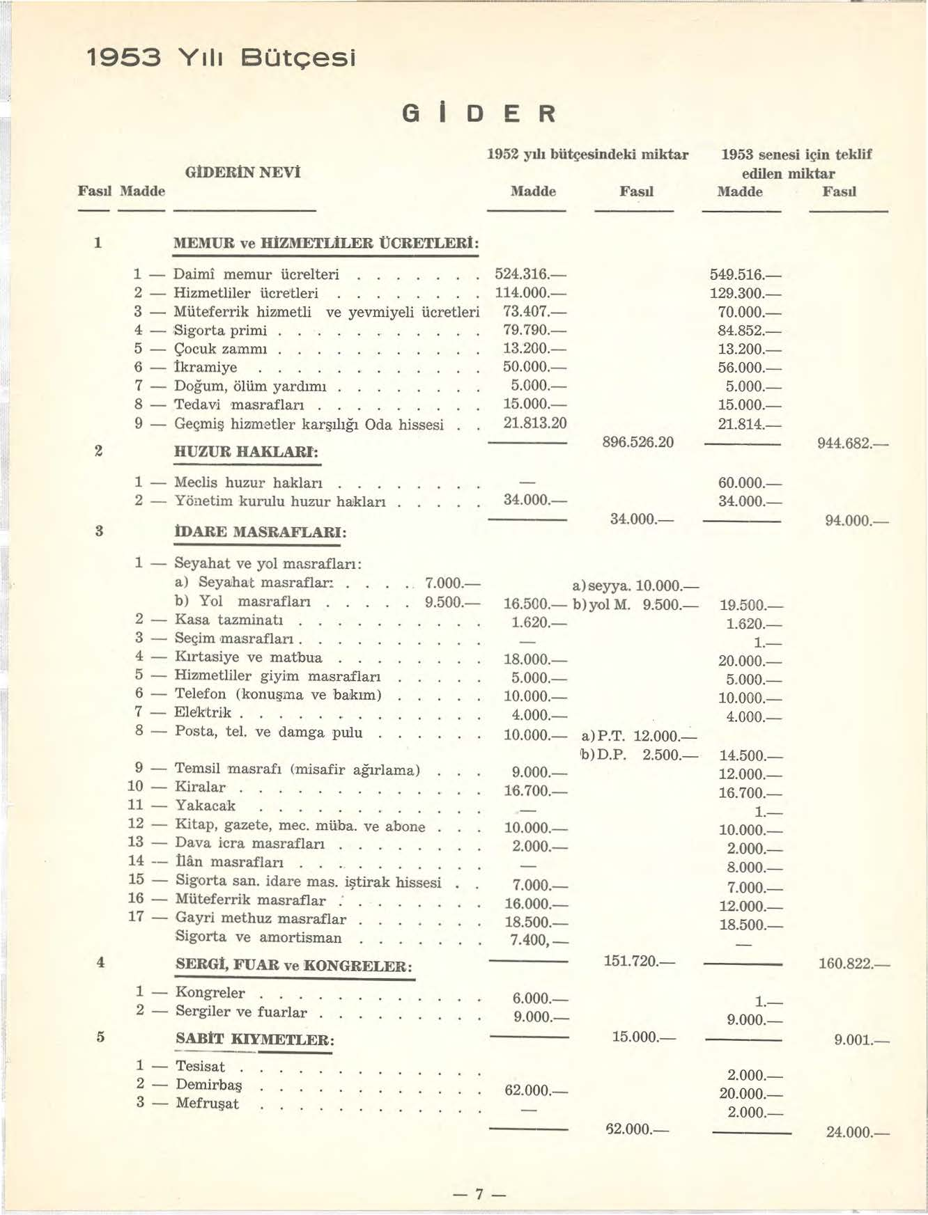 1953 Y111 Bütçesi G 1 D E R Fasıl ilfadde GİDERİN NEVİ 1952 yılı bütçesindeki miktar Madde Fasıl 1953 senesi için teklif edilen miktar Madde Fasıl 1 MEMUR ve ~IETLİLER ÜCRETLERİ: 2 ı - Daimi memur