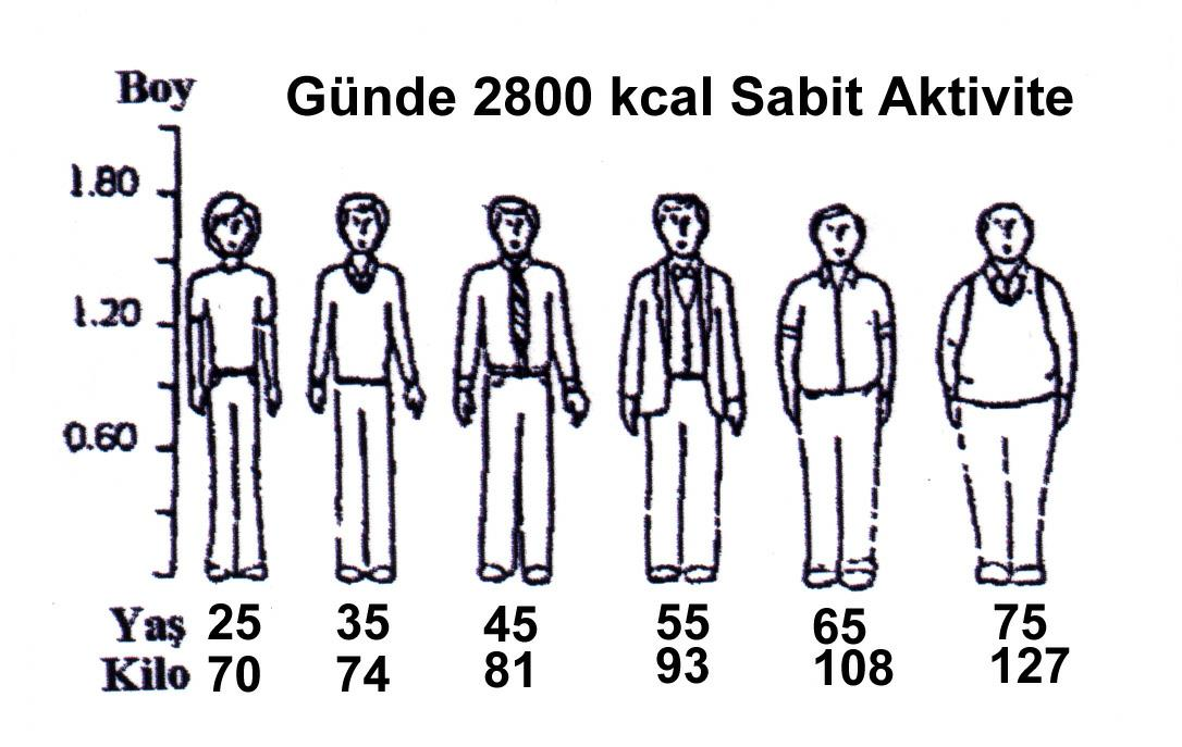 25 yaşındaki bir erkek dengeli kiloları (2800 kcal) kullanımına devam ederse 75