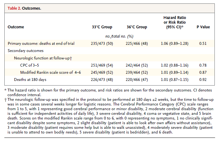 Targeted Temperature Management at 33 C versus 36 C