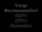 Otorite açısında e-dönüşüm Kayıt dışı ekonomiyle mücadele E-Fatura (b2b) E-Arşiv Fatura (b2c) Yeni Nesil ÖKC (b2c) E- İrsaliye (draft) E-Defter (XBRL-GL) Mevcut Veri Kaynakları (VEDOP vb.