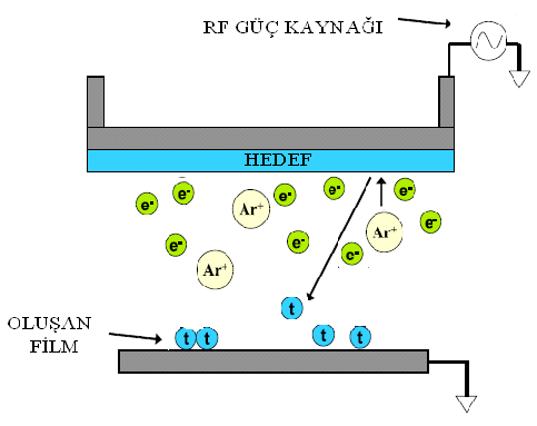 13 Şekil 4.2 RF saçtırma sistemiyle film oluşumunun şematik gösterimi (Johnson 2005). RF saçtırma tekniği ile elektriksel olarak iletken, yarıiletken ve yalıtkan kaplamalar yapılabilir.