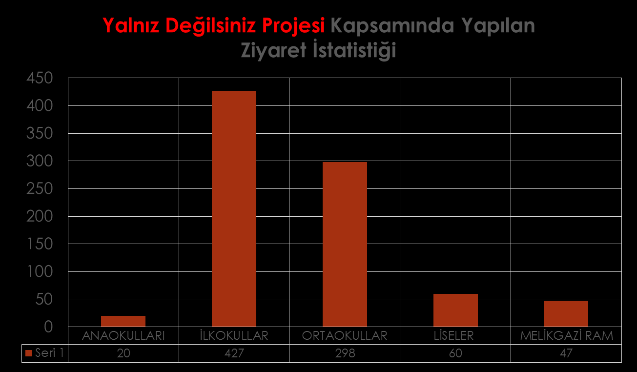 PROJELER Proje kapsamında görev bölgemizde 852 özel