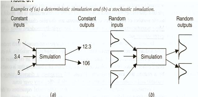 Simülasyon yapılacak sistem ya da sürecin durumu göz önüne alınarak; Sistem ya da sürecin Simülasyonda esas alınan değişkenlerinin hata taşıdığının kabul edilip edilmemesi göz önüne alınarak; Statik