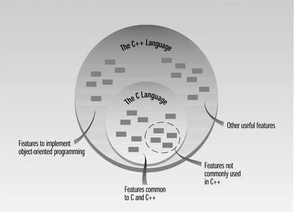 C DİLİNİN BİR ÜST-KÜMESİ OLARAK C++ Genel olarak, C de mevcut olan her şey C++ da da vardır.