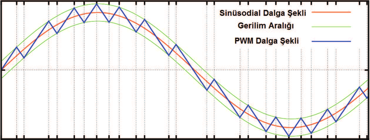 Sinüsodial ve PWM Gerilim Dalga Şekilleri Sürekli gerilim darbelerinin motor sargıları üzerindeki etkisi motor ömrünü direk olarak etkileyen bir faktördür.