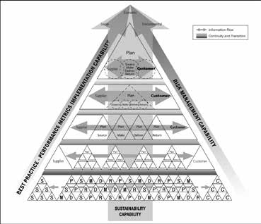 A New Framework For Supply Chain Risk Management Through Supply Chain Management Capability Figure 4: Supply Chain Management Capability Model-Final Version 6.