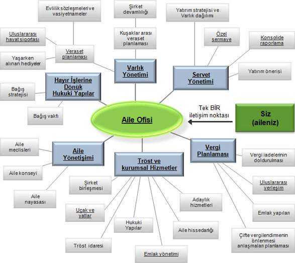 Servet yönetimi / Yatırım Hizmetleri Toplam finansal durumunuzun teşhisi Ailenin yatırım hedeflerinin tanımlanması Risk profili ve yatırım anlayışının belirlenmesi Küresel varlık dağılımı ve yatırım