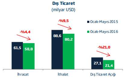 İngiltere, Mayıs ayında 12 aylık birikimli verilere göre, toplam ihracatta % 7,9 luk (11,2 Mia $) paya sahip olup Almanya nın ardından ikinci sırada yer almaktadır.