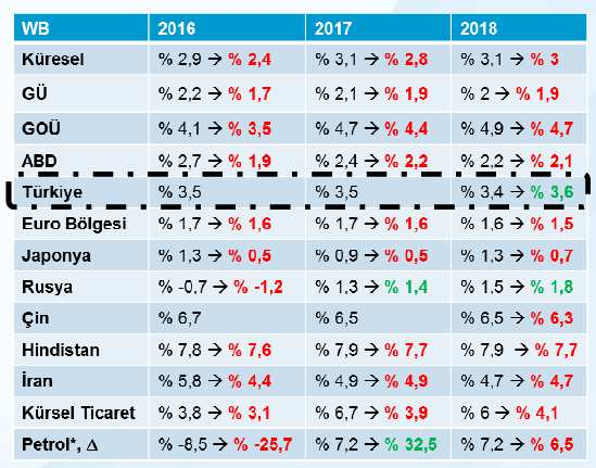 Dünya Bankası Büyüme Tahminleri Çin ekonomisi 2016 yılının ilk çeyreğinde beklentilerin üzerinde, gyad göre % 6,7 büyümüştür.