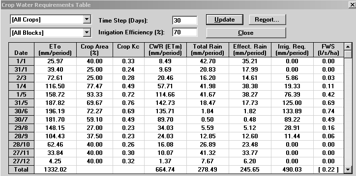 Tavas Ovası için DSİ tarafından yapılan projeye sadık kalınarak CROPWAT programı ile tüm bitkiler için 30 gün aralıkla ve %70 sulama verimi için hesaplanan sulama programı tablosunun orijinali Şekil