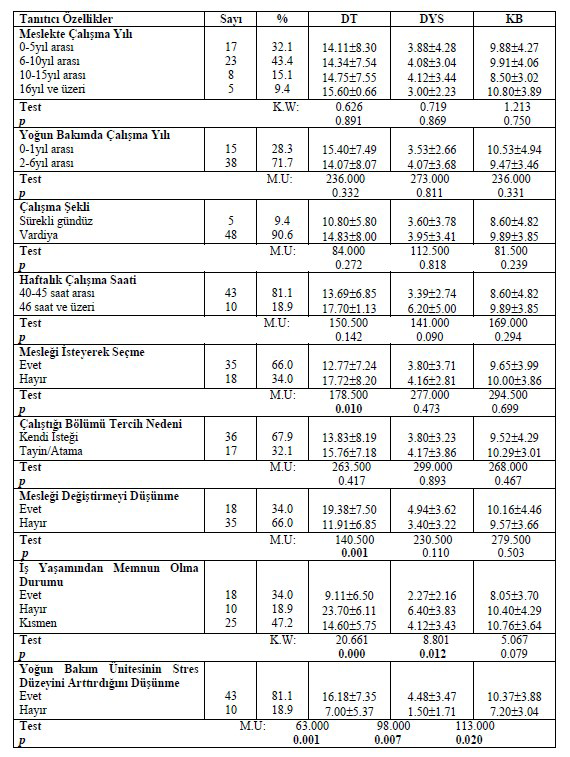 ŞENTÜRK Tablo 2: Hemşirelerin Çalışma Özelliklerine Maslach Tükenmişlik Ölçeğinden Aldıkları Toplam Puan Ortalamalarının Dağılımı (n:53) Hemşirelerin mesleği isteyerek seçme ve mesleği değiştirmeyi