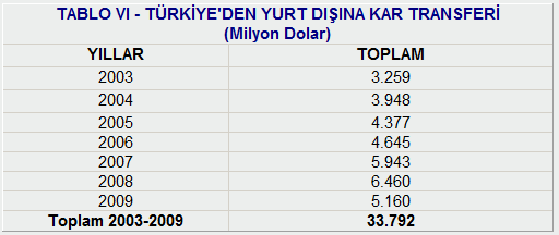 istikrarsız büyüme. 2) Dışarıya kaynak transferi, yatırımların finansmanını zorlaştırdı. Küreselleşme yatırım anlayışını değiştirmiştir.