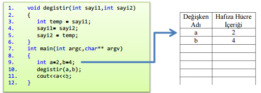 C++ Fonksiyon Oluşturma DEĞER İLE ÇAĞIRMA Fonksiyon çağrıldıktan sonraki hafıza görüntüsü de aşağıda verilmiştir.