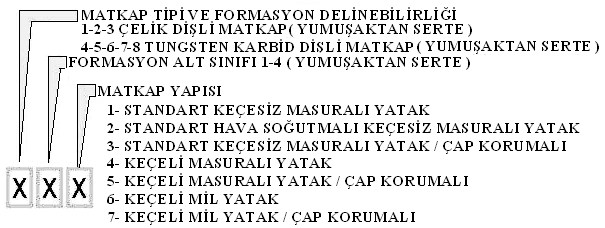 Üç konili matkaplar, IADC(Uluslararası Sondajcılar Birliği) kodlama sistemine göre sınıflandırılmaktadır IADC kodu 3 haneli rakamdan oluşmaktadır.