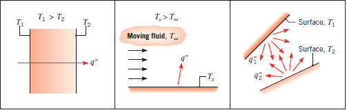 Giriş: Isı Transfer Mekanizmaları Isı Transfer Mekanizmaları İletim Taşınım Işınım Bir katı veya durgun akışkan içerisinde, bir sıcaklık farkı olması durumunda, ısı transferi iletim ile