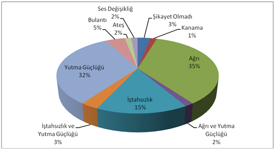 şikayetlerinden en az bir tanesi bulunurken; postoperatif dönemde 61(%93.8) çocuk tamamen normal uyurken, 3(%4.6)'ünde horlama ve ağzı açık uyuma, 1(%1.5)'inde ise apne atakları devam etmekteydi.