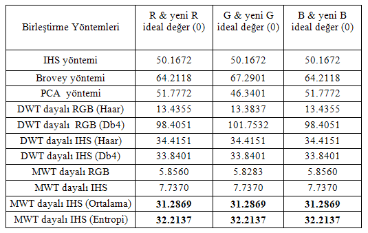 5.3.3 Nesnel Değerlendirme Sonuçlar Çizelge 5.