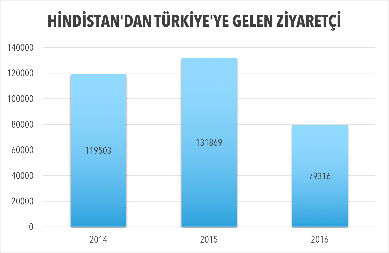 HİNDİSTAN PAZARI NDA TÜRKİYE NİN YERİ Türkiye de en fazla tatil-eğlence, wellness, kongre ve alışveriş turizmi tercih ediliyor.