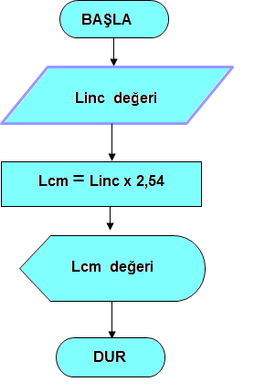 PROBLEM ÇÖZME ve ALGORİTMALAR (Devam) Akış Diyagramı (Devam) Psedo Kod Akış Diyagramı 1. Başla 2.