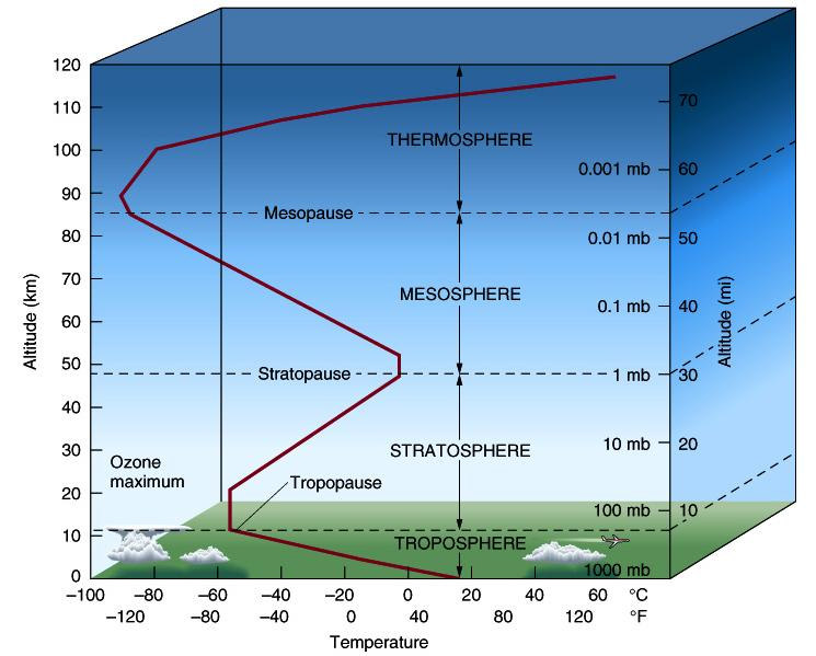 Atmosferde Sıcaklık