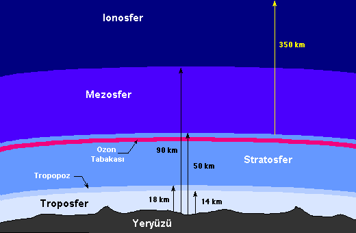 Atmosferin Genel Özellikleri