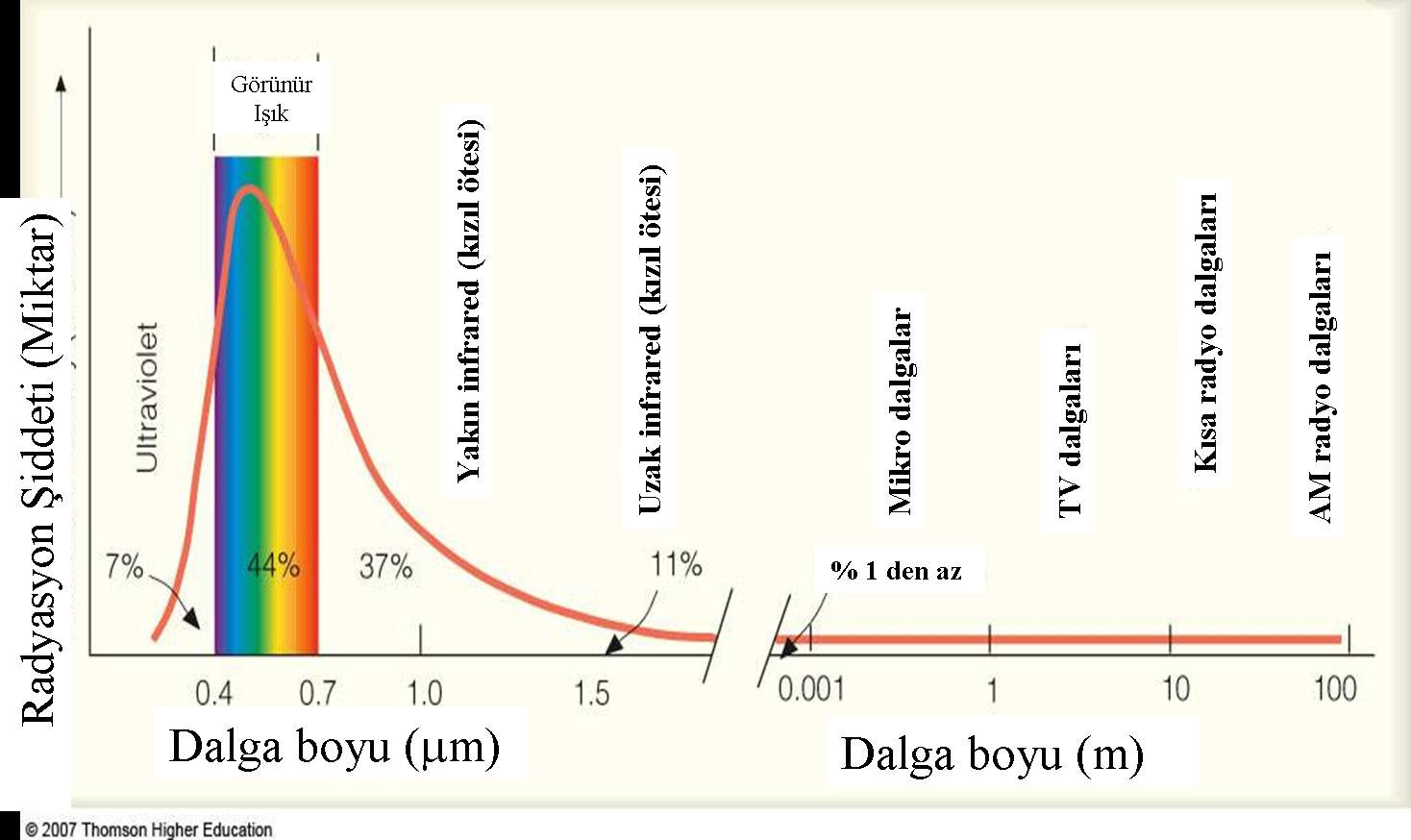 Güneşin radyasyon eğrisini yakından inceleyelim Her