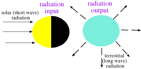 Dünyanın Radyatif Dengesi Aldığı kısa dalga radyasyon miktarı yaydığı uzun dalgalı radyasyona eşittir.