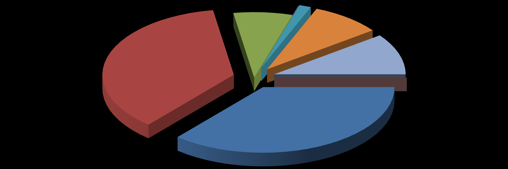 KULLANDIĞINIZ FİNANSMAN KAYNAKLARINI İŞARETLEYİNİZ. 7% 0% 2% 9% 36% 10% 0% a.özkaynak c.eximbank e.yurtdişi FİNANS KURUMU g.leasing 36% b.ticari BANKALAR d.yatirim VE KALKINMA BANKALARI f.factoring h.