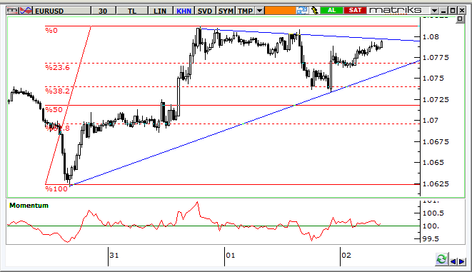 EUR/USD Teknik Analizi Parite, FED sonrası güçlü kalmaya devame diyor. Kısa vadede 1,0800 1,0810 direnç bölgesi hedef konumunda.