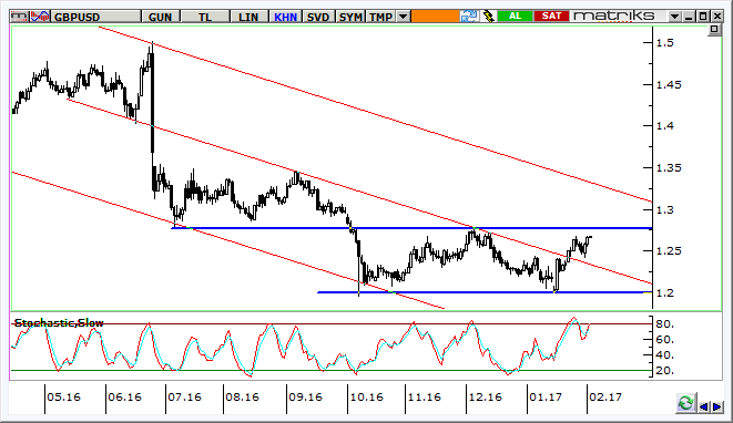 GBP/USD Teknik Analizi GBP/USD de Brexit sürecinin etkileri devam ediyor.