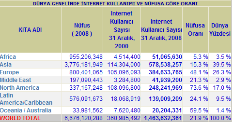 Toplam Internet Kullanıcısı Kaynak: Compiled by: Nua Internet Surveys (www.nua.