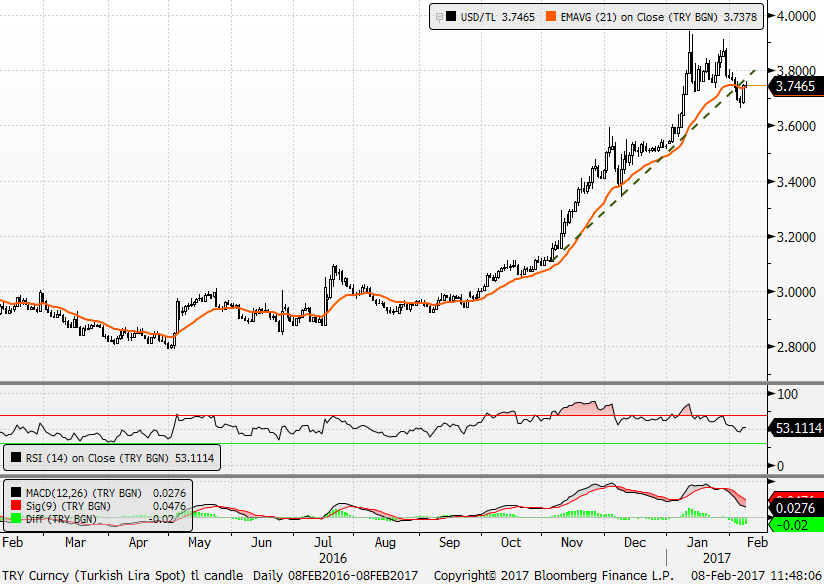 USD / TL Kur yeniden 3.72 nin üzerinde USD / TL Teknik Analizi Geçen hafta 3.72 seviyesindeki yatay desteğin altına gerileyerek 3.