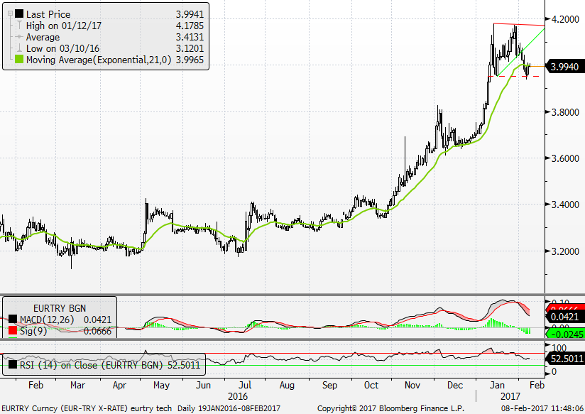 EUR / TL Destek buldu EUR / TL Teknik Analizi Geçen hafta 4.00 seviyesinin altına gerileyerek 3.95 i test eden EUR/TL bu seviyeden destek buldu.