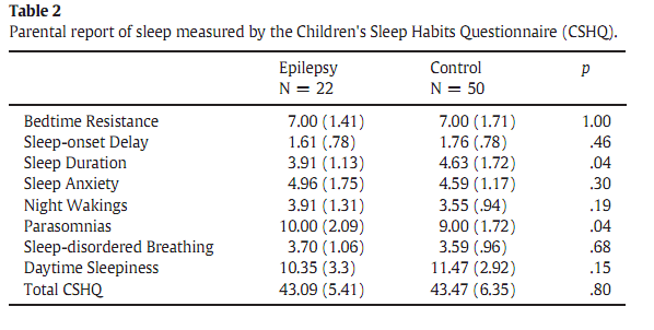 Uyku ve epilepsi arasında ilişki bulunmazken; uyku sorunlarının