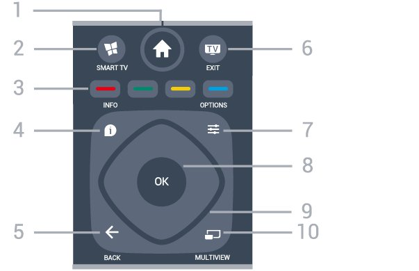 6 Uzaktan kumanda 6.1 Tuş genel bilgileri Üst 1 - Ana menü Ana menüyü açmak için. 2 - SMART TV Smart TV başlangıç sayfasını açmak için. 3 - Renkli tuşlar Seçenekleri doğrudan seçmek için.