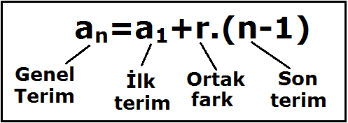 ARİTMETİK DİZİLER: Bir dizideki ardışık terimler arasındaki fark sabit ise bu diziye aritmetik dizi denir. Aritmetik diziler artarak veya azalarak devam eder.