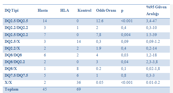 Bulgular-7 ÇH Tanısı Alan Hastaların HLA-DQ