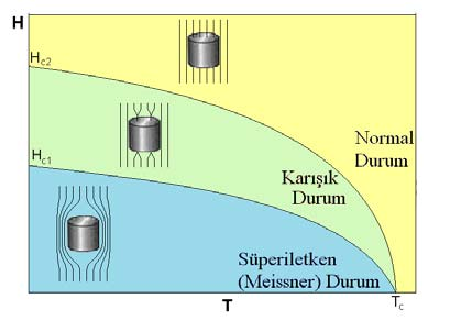 duruma geçer. H c2 olarak tanımlanan üst kritik manyetik alan değerinin üstünde manyetik akı malzeme içine tamamen sızarak numune normal duruma geçer.
