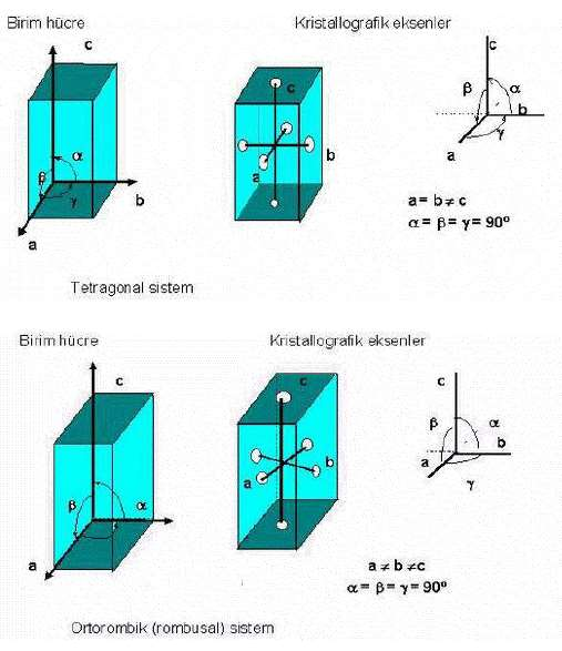 2. Tetragonal: Basit, hacim merkezli 3.