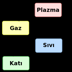 MADDE Madde ya da özdek, uzayda yer kaplayan (hacim), kütlesi olan tanecikli yapılara denir. 5 duyu organımızla algılayabildiğimiz (hissedebildiğimiz) canlı ve cansız varlıklara denir.