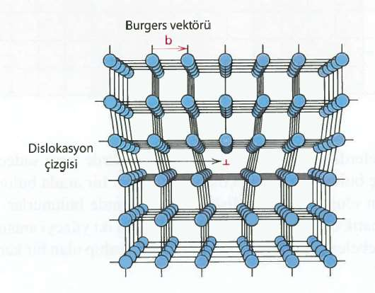 Kristal Yapılar ve Hataları DİSLOKASYONLAR ÇİZGİSEL KUSURLAR Dislokasyonlar, çevrelerindeki bazı atomların kristal içindeki du zene bir miktar aykırı olarak konumlandıkları çizgisel veya tek boyutlu