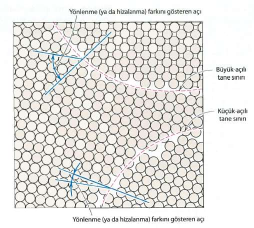 Kristal Yapılar ve Hataları ARAYÜZ KUSURLARI Arayu z kusurları, farklı kristal yapılara veya farklı kristal yönlenmelere sahip bölgeleri ayıran iki boyutlu sınırlardır.