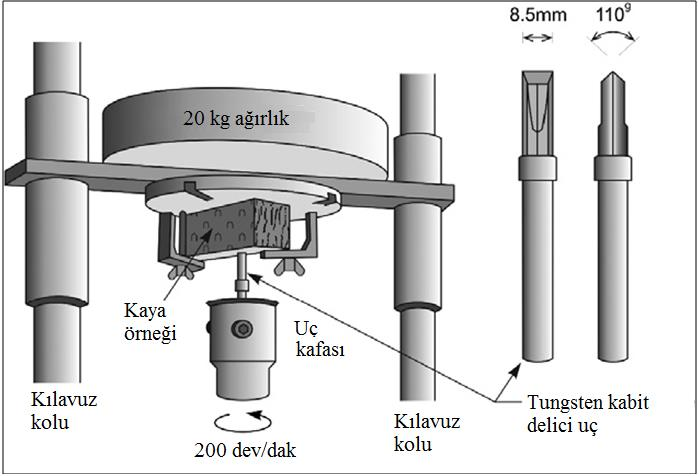 bulunur. Deney kayacın türüne göre 4-8 arasında tekrarlanır. sınıflandırılması Tablo 1 de verilmiştir. Sievers minyatür Şekil 1. Sievers minyatür delme cihazının şematik görünümü Tablo 1.