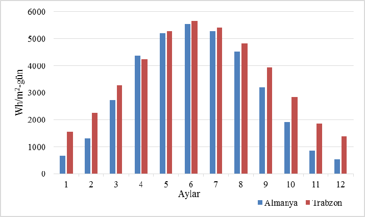 Çizelge 2: Almanya ve Trabzon un yatay düzleme gelen Aylık Ortalama Günlük Toplam Global Güneşlenme Şiddeti bakımından karşılaştırılması (Wh/m 2 -gün) AYLAR ALMANYA TRABZON FARK(%) 1 662 1541 +132,8