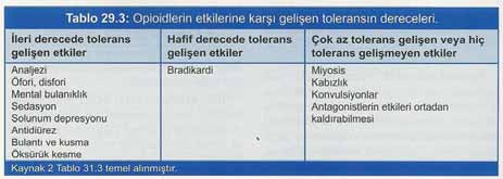 Morfinin kullanımları Morfin sülfat oral, rektal ve parenteral yolla analjezik ve sedatif amaçla miyokard infarktüsü gibi şiddetli ağrıların giderilmesinde kullanılır.