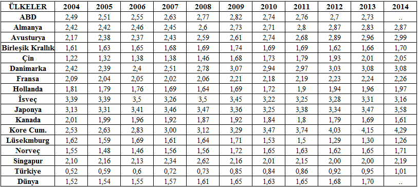 Türkiye nin Bilgi Ekonomisi Performansı (2004-2014 Dönemi) Türkiye de Ar-Ge harcamalarının GSYİH ye oranı ABD, OECD ve Avrupa Birliği ülkeleri ile kıyaslandığında yükseliş trendinde olmasıyla