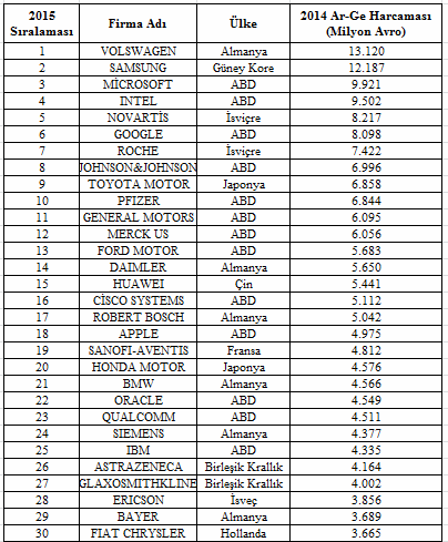 Türkiye nin Bilgi Ekonomisi Performansı (2004-2014 Dönemi) Tablo 2: Dünya da En Yüksek Ar-GE Yatırımı Yapan İlk 30 Ülke (2015) Kaynak: EU R&DScoreboard 2014.